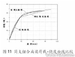 ANSYS在組合扁梁承載力性能研究中的應用ansys仿真分析圖片11