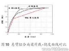 ANSYS在組合扁梁承載力性能研究中的應用ansys仿真分析圖片10