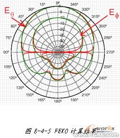 ANSYS對航空器電子產(chǎn)品天線及隱身設(shè)計解決方案+有限元項目服務(wù)資料圖圖片24