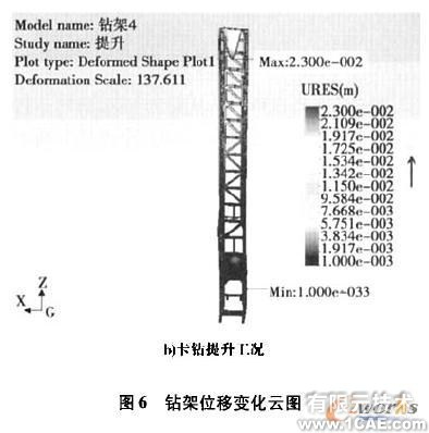 Cosmos/ Works的牙輪鉆機(jī)鉆架結(jié)構(gòu)強(qiáng)度分析+有限元仿真分析相關(guān)圖片圖片10