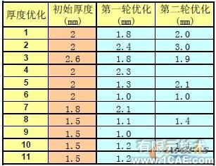 汽車儀表板骨架設(shè)計中的優(yōu)化分析+有限元項目服務(wù)資料圖圖片11