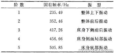 ANSYS床身有限元結(jié)構(gòu)分析 ansys分析案例圖片8