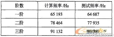 推土機(jī)終傳動齒輪的模態(tài)分析ansys結(jié)構(gòu)分析圖片6