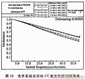 空間光學(xué)鏡頭可適應(yīng)邊界溫度的CAE計(jì)算方法+應(yīng)用技術(shù)圖片圖片13