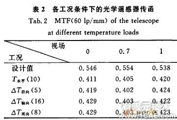 空間光學(xué)鏡頭可適應(yīng)邊界溫度的CAE計(jì)算方法+應(yīng)用技術(shù)圖片圖片14