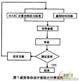 CAE在冰箱助吸器疲勞壽命設(shè)計(jì)中的應(yīng)用+項(xiàng)目圖片圖片2