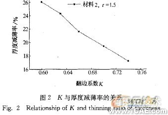 翻邊系數(shù)及材料參數(shù)對空調(diào)面板成形的影響+應(yīng)用技術(shù)圖片圖片7