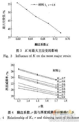 翻邊系數(shù)及材料參數(shù)對空調(diào)面板成形的影響+應(yīng)用技術(shù)圖片圖片8