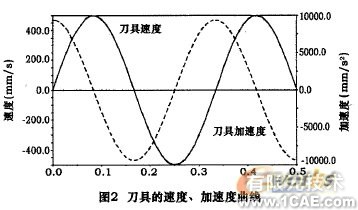 五軸混聯(lián)機(jī)床運(yùn)動(dòng)學(xué)和動(dòng)力學(xué)仿真+有限元項(xiàng)目服務(wù)資料圖圖片4