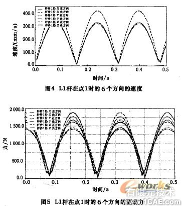 五軸混聯(lián)機(jī)床運(yùn)動(dòng)學(xué)和動(dòng)力學(xué)仿真+有限元項(xiàng)目服務(wù)資料圖圖片6