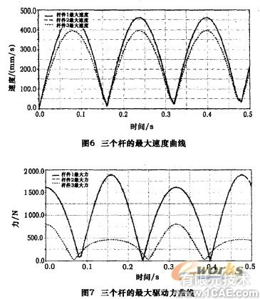 五軸混聯(lián)機(jī)床運(yùn)動(dòng)學(xué)和動(dòng)力學(xué)仿真+有限元項(xiàng)目服務(wù)資料圖圖片7