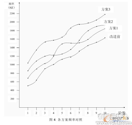 低速走絲電火花線切割機(jī)床床身的模態(tài)研究+項(xiàng)目圖片圖片4