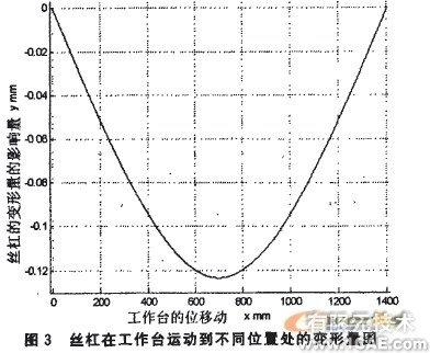 基于MATLAB的滾珠絲杠動力學建模與仿真分析+應用技術圖片圖片9