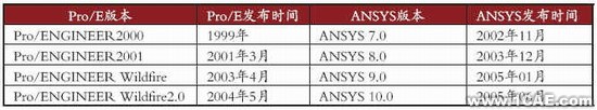 轉(zhuǎn)換proeNGINEER與ANSYS間的模型數(shù)據(jù)ansys分析案例圖片6