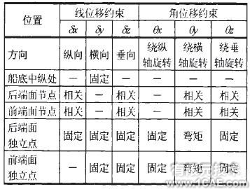 大型液化天然氣船溫度場(chǎng)及溫度應(yīng)力研究ansys培訓(xùn)的效果圖片3