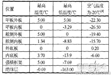 大型液化天然氣船溫度場(chǎng)及溫度應(yīng)力研究ansys培訓(xùn)的效果圖片5