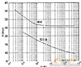 基于ANSYS的專用噴灑車主管路隨機疲勞分析ansys結構分析圖片4