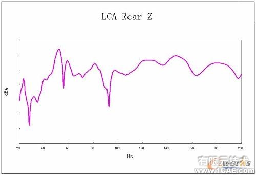 Virtual Lab 在車身聲學(xué)靈敏度分析中的應(yīng)用+項(xiàng)目圖片圖片6