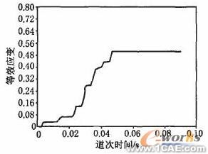 ANSYS冷彎仿真分析ansys結(jié)果圖圖片6