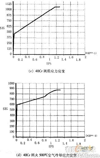 基于ANSYS的材料模型屬性的建立與壓痕量的分析+應(yīng)用技術(shù)圖片圖片3