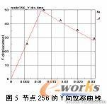 基于ANSYS/LS-DYNA的便攜式電子產(chǎn)品的跌落研究+有限元仿真分析相關圖片圖片14