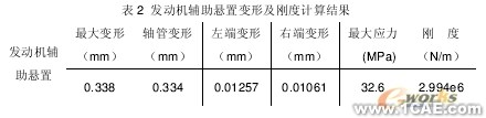 發(fā)動機輔助懸置剛度的有限元算法探討+有限元仿真分析相關圖片圖片4