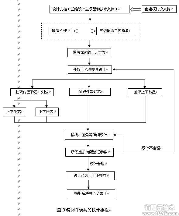 并行工程環(huán)境下鐵路貨車鑄鋼件模具的三維設(shè)計(jì)+有限元仿真分析相關(guān)圖片圖片3