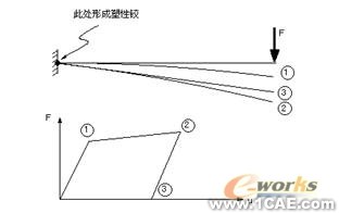 圖6 有限元分析的結果