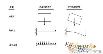 圖7 半聯(lián)軸器在額定轉速下的位移情況