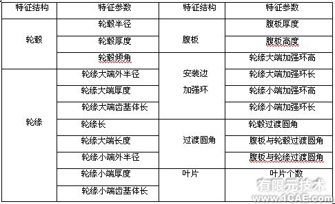 ANSYS的渦軸發(fā)動(dòng)機(jī)組合壓氣機(jī)轉(zhuǎn)子仿真分析+有限元項(xiàng)目服務(wù)資料圖圖片2