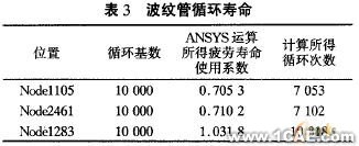 基于ANSYS的U形波紋管疲勞壽命分析+應(yīng)用技術(shù)圖片圖片11