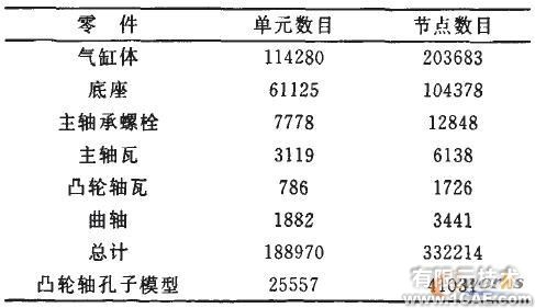 車用柴油機(jī)氣缸體強(qiáng)度的有限元分析+有限元項(xiàng)目服務(wù)資料圖圖片2