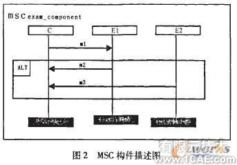 基于MSC的構(gòu)件及組裝模式形式化描述研究+應用技術圖片圖片4