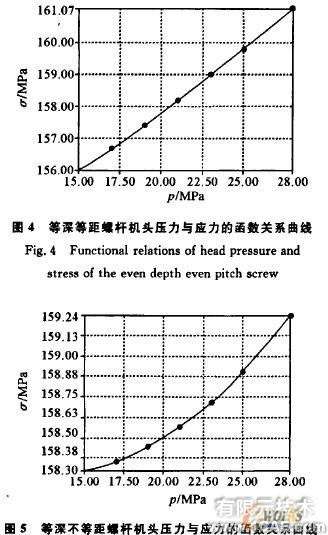 基于proe與ANSYS的橡膠擠出機(jī)螺桿強(qiáng)度的分析+應(yīng)用技術(shù)圖片圖片3