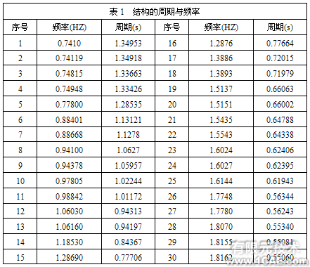 ANSYS在國家體育場設(shè)計中的應(yīng)用+培訓(xùn)案例相關(guān)圖片圖片2