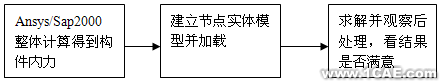 ANSYS在國家體育場設(shè)計中的應(yīng)用+培訓(xùn)資料圖片6