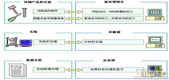 CAE技術(shù)及軟件簡介ansys培訓(xùn)課程圖片4