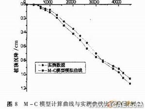 基于ABAQUS軟件的大直徑樁承載力-變形分析+有限元項目服務(wù)資料圖圖片20