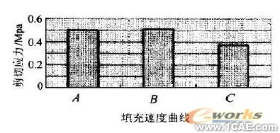 CAE在塑料光學(xué)零件注射成型中的應(yīng)用+有限元仿真分析相關(guān)圖片圖片2