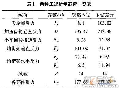 基于Cosmos/ Works的牙輪鉆機鉆架結(jié)構(gòu)強度分析+有限元仿真分析相關(guān)圖片圖片5