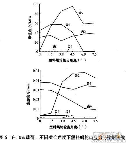 塑料蝸輪傳動(dòng)嚙合性能有限元分析+有限元項(xiàng)目服務(wù)資料圖圖片7