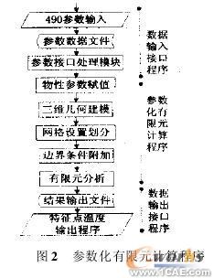 基于參數(shù)化有限元模型的活塞熱負(fù)荷仿真分析+有限元仿真分析相關(guān)圖片圖片3