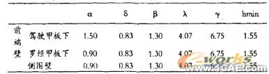 ANSYS在船體強(qiáng)度計(jì)算中的應(yīng)用+培訓(xùn)教程圖片9