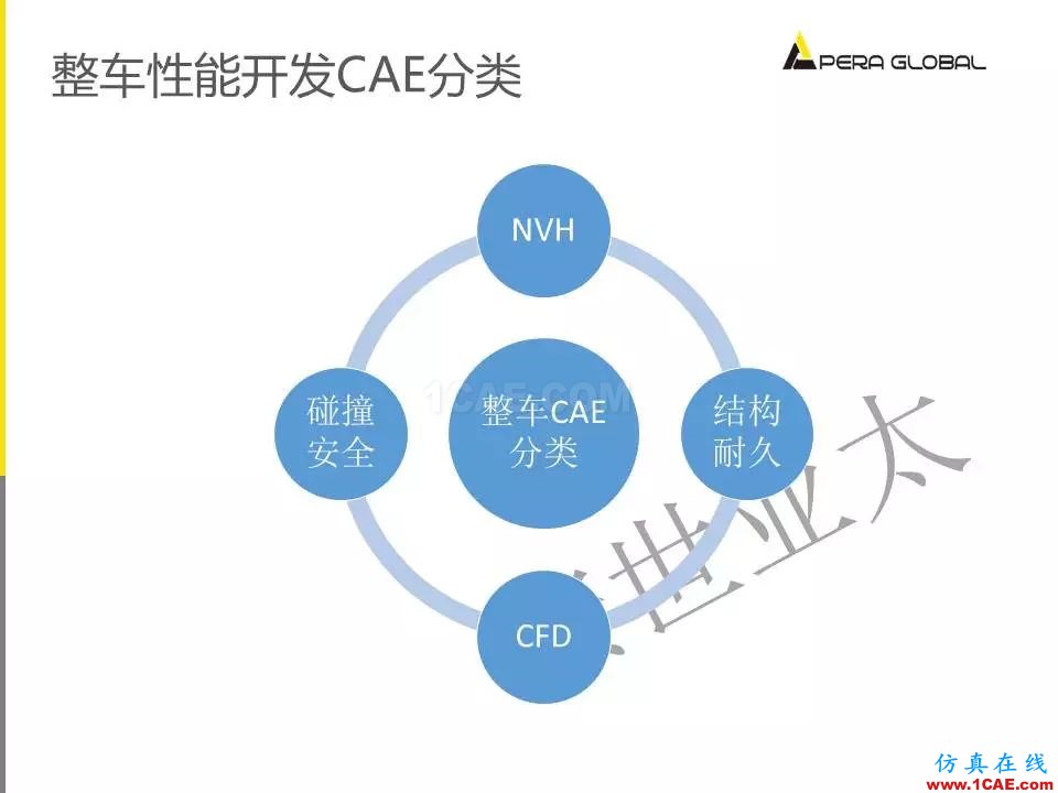 安世亞太整車性能開發(fā)解決方案ansys培訓的效果圖片9