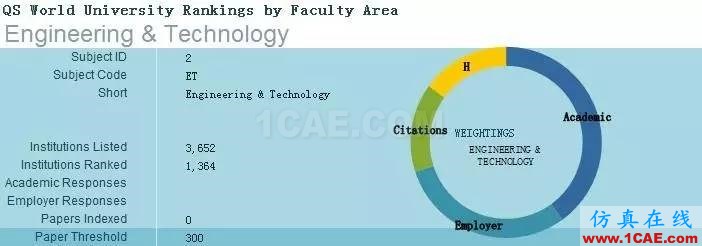 2017年QS世界大學(xué)專業(yè)排名發(fā)布，涵蓋46個(gè)學(xué)科圖片4