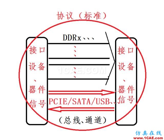 高速串行簡史（一）：信號、接口、協(xié)議及總線HFSS分析圖片2