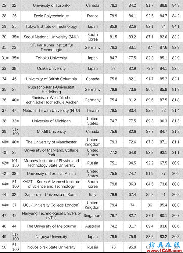 2017年QS世界大學(xué)專業(yè)排名發(fā)布，涵蓋46個(gè)學(xué)科圖片36