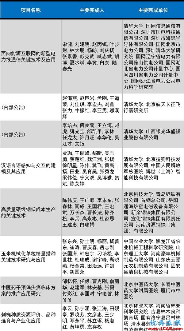 2016年度高等學(xué)?？茖W(xué)研究優(yōu)秀成果獎(科學(xué)技術(shù))獎勵決定發(fā)布圖片25