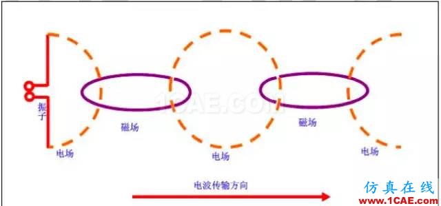 最好的天線基礎(chǔ)知識！超實用 隨時查詢HFSS分析圖片5