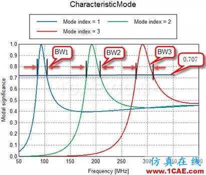 基于特征模理論的系統(tǒng)天線設(shè)計(jì)方法HFSS培訓(xùn)課程圖片14